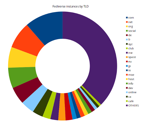 Pie chart showing most popular TLDs in Fediverse